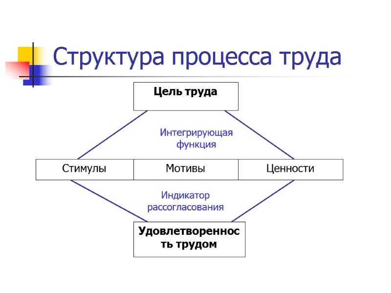 Структура процесса труда